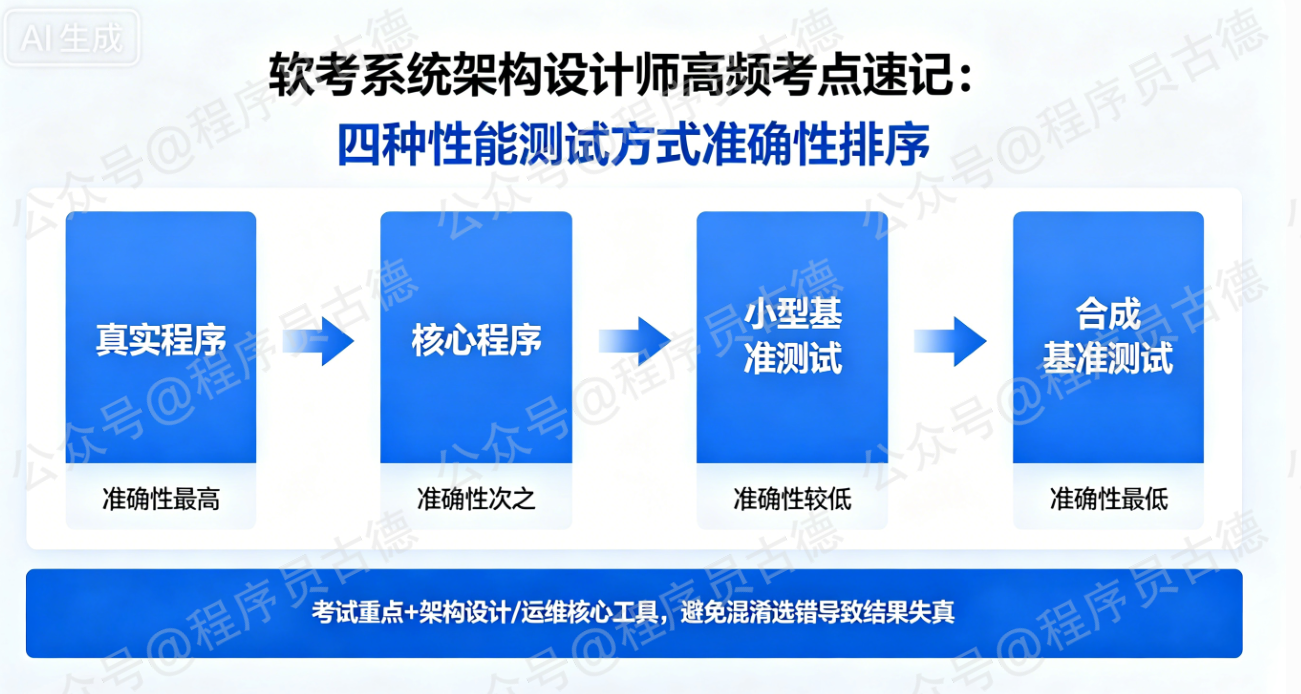 软考“必看”4类性能测试核心概念，真实程序核心程序等一次性讲透
